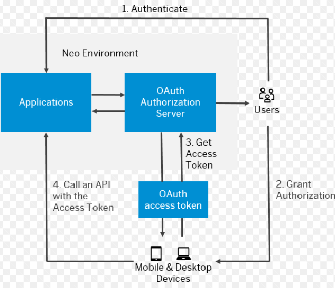 Nakisa HR Suite and SAP SuccessFactors Integration: Transitioning to OAuth2 Authentication