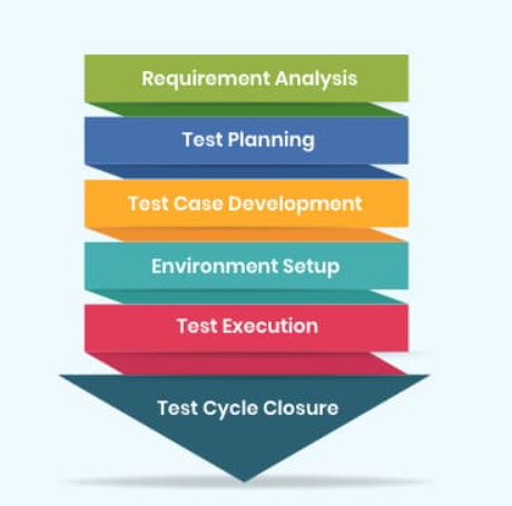 Understanding the Stages of Software Testing
